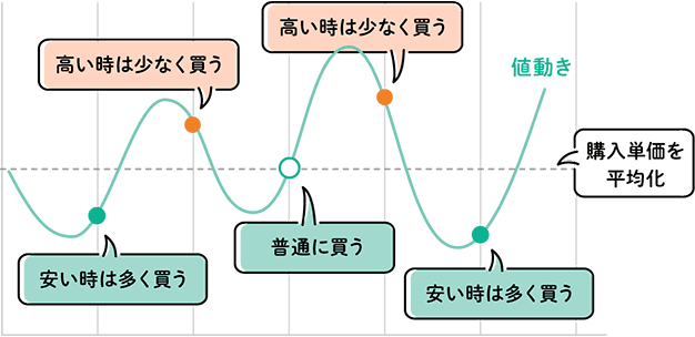 安い時は多く買う 高い時は少なく買う 普通に買う 購入価格を平均化