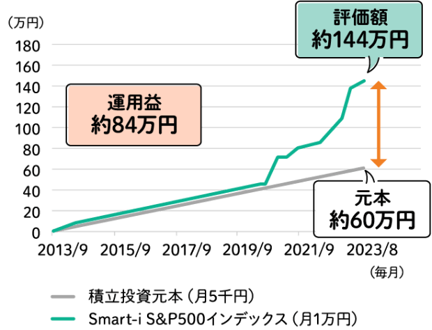 もし10年間「Smart-i S＆P500インデックス」に毎月5千円投資していた場合のシミュレーションイメージ図