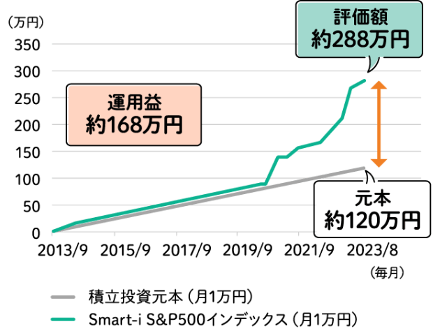 もし10年間「Smart-i S＆P500インデックス」に毎月1万円投資していた場合のシミュレーションイメージ図