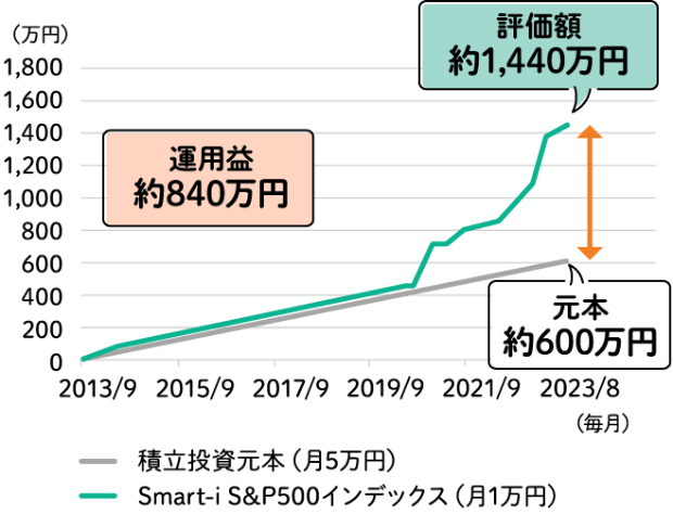 もし10年間「Smart-i S＆P500インデックス」に毎月5万円投資していた場合のシミュレーションイメージ図