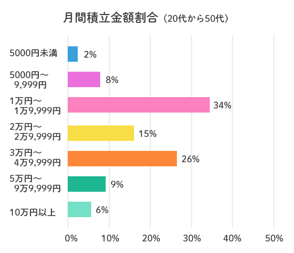 月間積立金額割合（20代から50代）