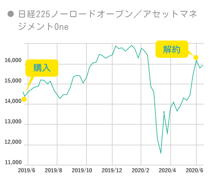 日経225ノーロードオープン/アセットマネジメントOneのチャート図