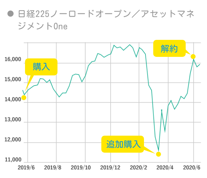 日経225ノーロードオープン／アセットマネジメントOneのチャート図