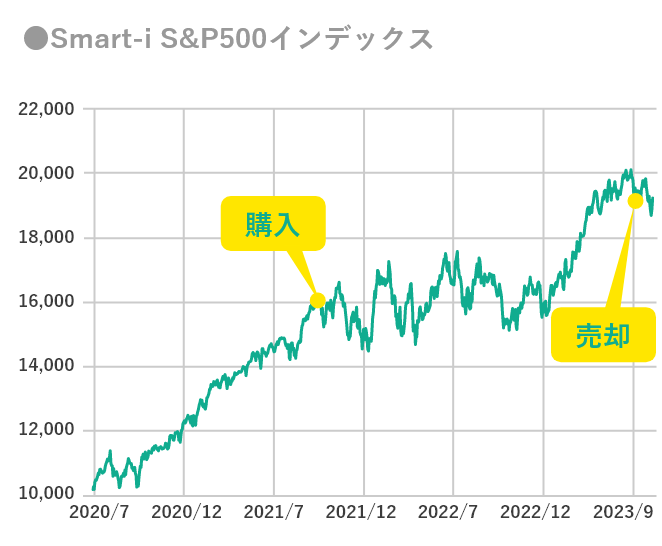 Smart-i S＆P500インデックスのチャート図