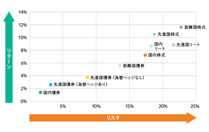 各資産の実績リスク・リターンの表