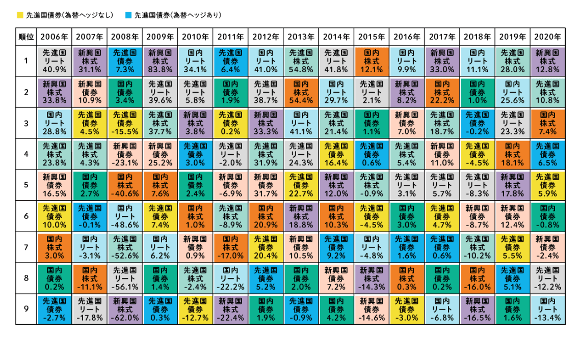 2006年から2020年の15年間における資産ごとの騰落率推移