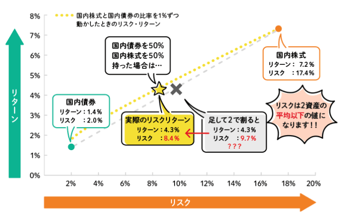 分散投資のリスク軽減効果の表