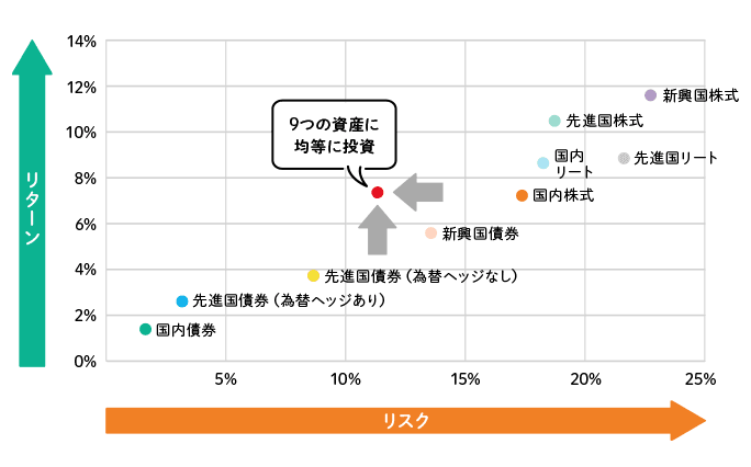 9つの資産に均等に投資した場合のリスク・リターンの表