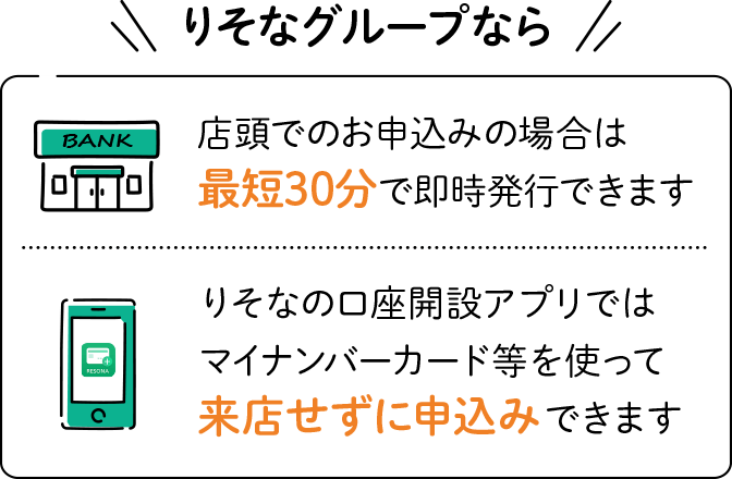 りそなグループでは、店頭での申込みは最短30分で即時発行でき、口座開設アプリでは来店せずに申込みできることを示す案内図