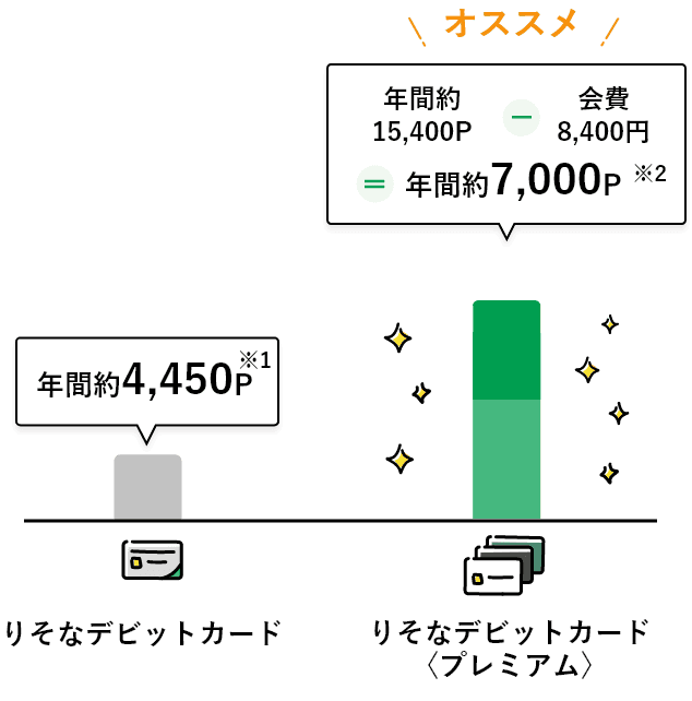 【りそなデビットカード】と【りそなデビットカード】〈プレミアム〉のポイントを比較するグラフ