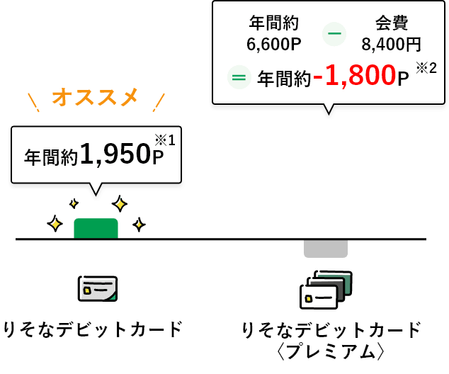 【りそなデビットカード】と【りそなデビットカード】〈プレミアム〉のポイントを比較するグラフ