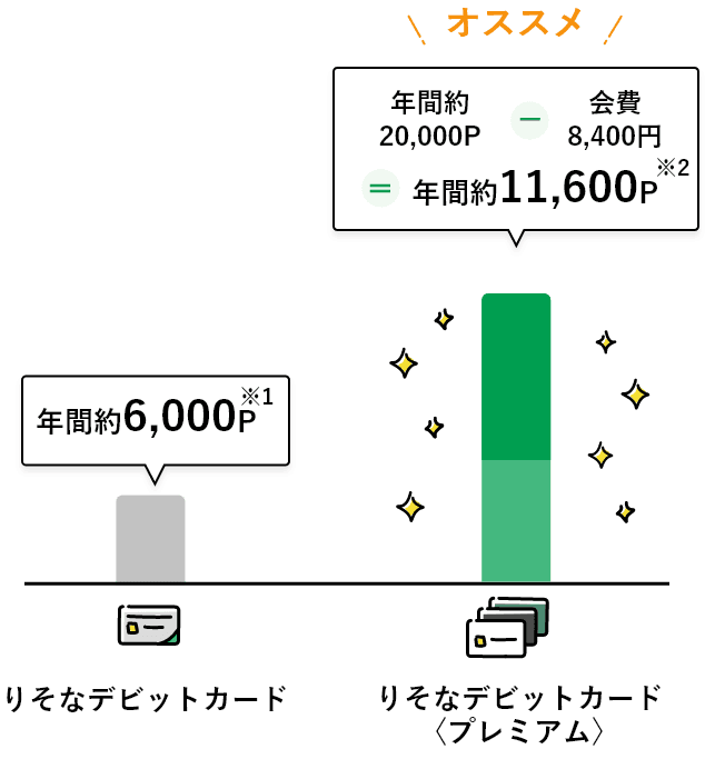 【りそなデビットカード】と【りそなデビットカード】〈プレミアム〉のポイントを比較するグラフ