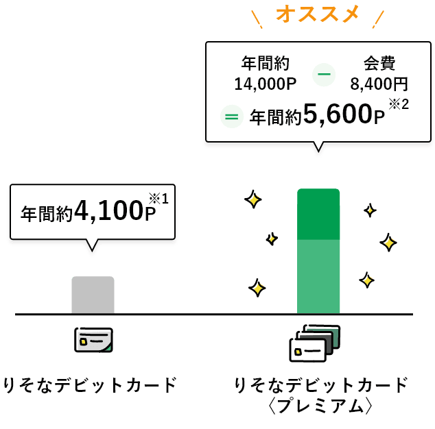 【りそなデビットカード】と【りそなデビットカード】〈プレミアム〉のポイントを比較するグラフ