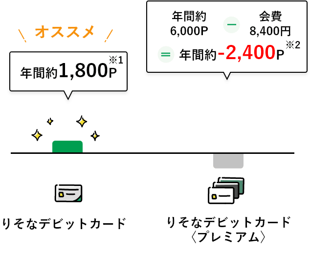 【りそなデビットカード】と【りそなデビットカード】〈プレミアム〉のポイントを比較するグラフ