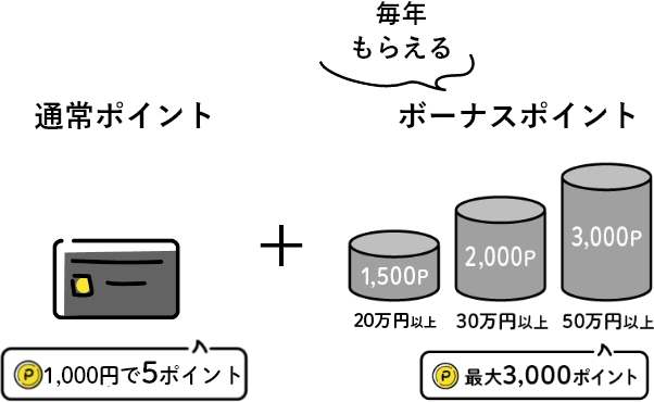 ポイント還元率の説明イラスト画像