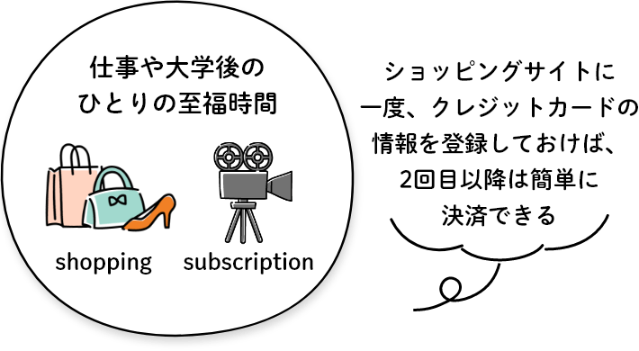 仕事や大学後のひとりの至福時間「ショッピングサイトに一度、クレジットカードの情報を登録しておけば、2回目以降は簡単に決済できる」