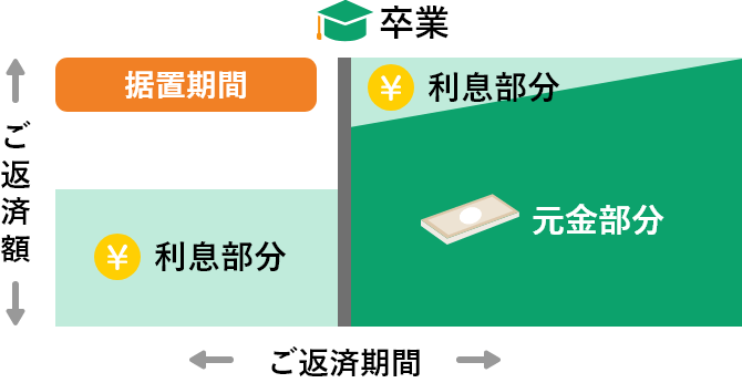 据置期間によるご返済の解説図