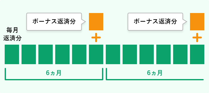 ボーナス時の増額ご返済の解説図