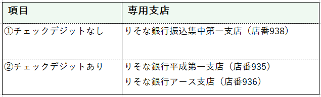 支店 コード 店番