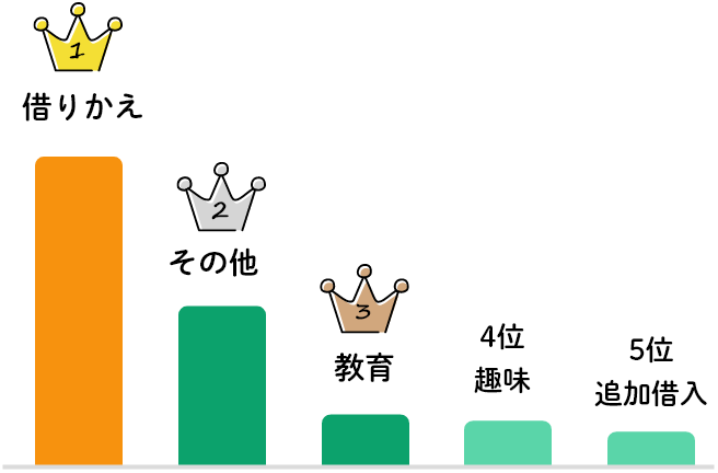 1位 借りかえ　2位 その他　3位 教育　4位 趣味　5位 追加借入