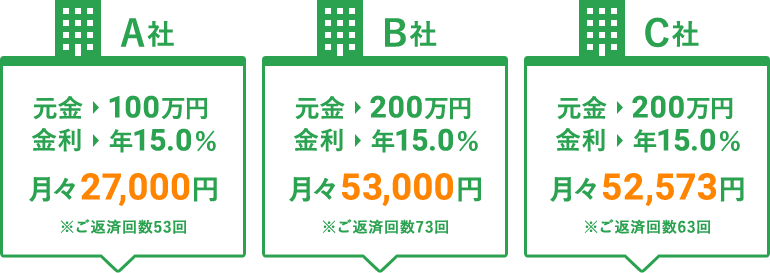 A社 月々27,000円、B社 月々53,000円、C社 52,573円