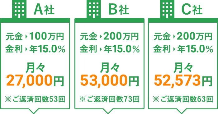 A社 月々27,000円、B社 月々53,000円、C社 52,573円