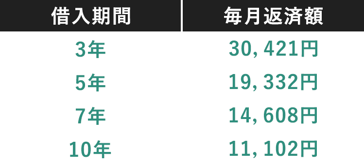 借入期間：毎月返済額 3年：30,421円 5年：19,332円 7年：14,608円 10年：11,102円