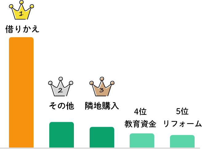 1位 借りかえ　2位 その他　3位 隣地購入　4位 教育資金　5位 リフォーム