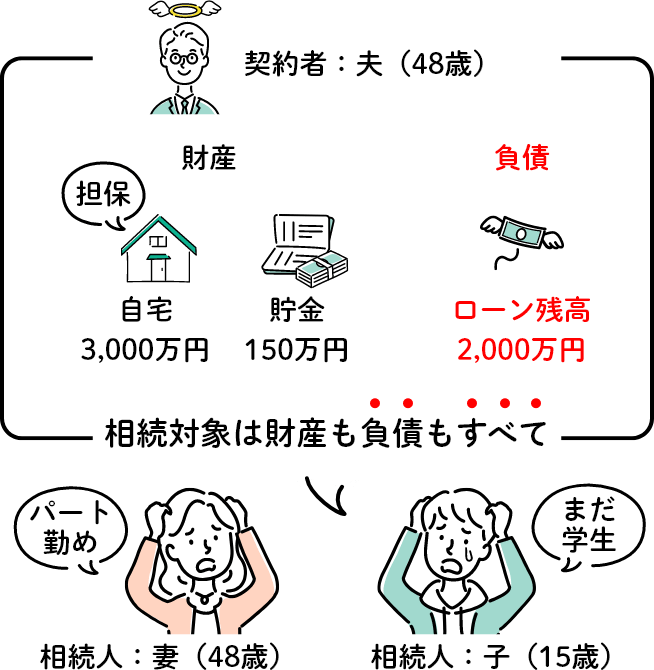 団信がないローンのイメージ画像（契約者さま死亡時）