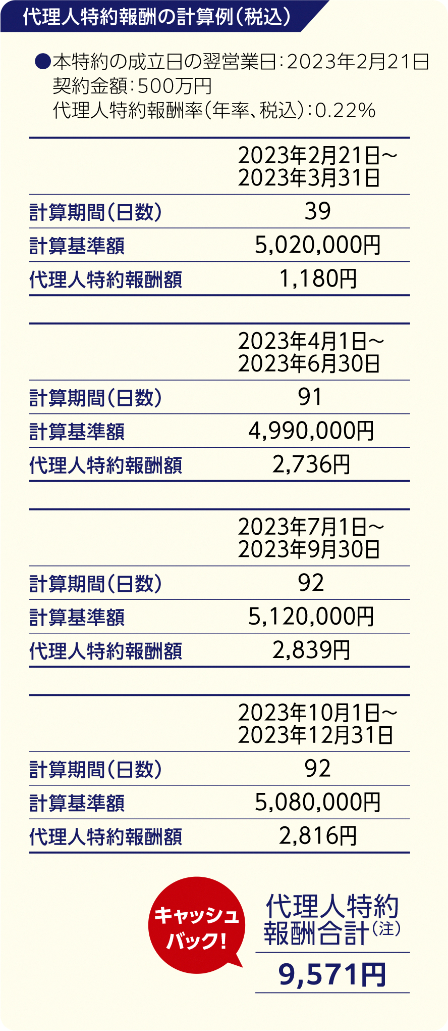 代理人特約報酬の計算例（税込）