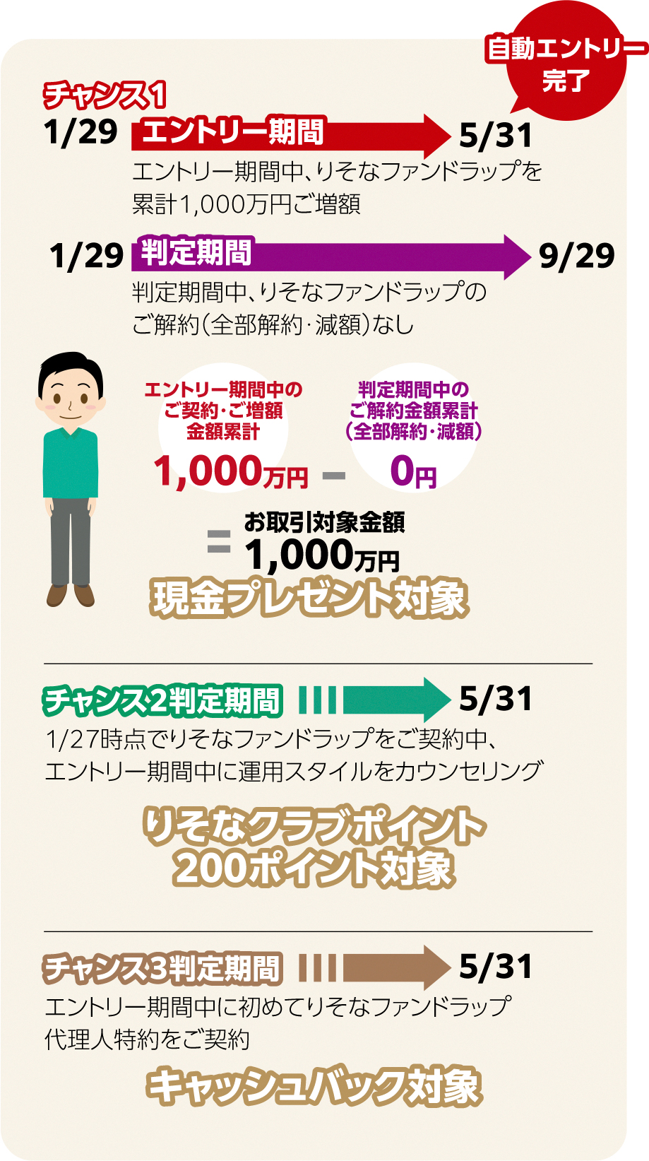 キャンペーン対象の方の例