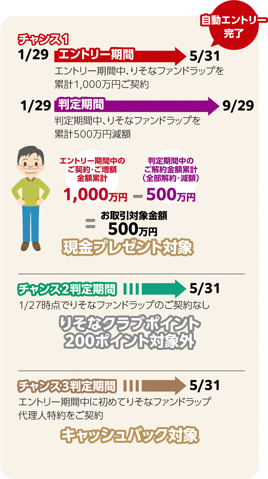 キャンペーン対象の方の例