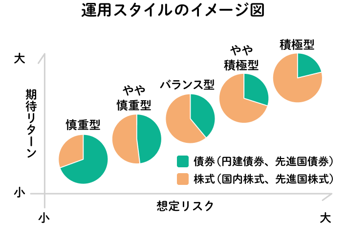 運用スタイルのイメージ図