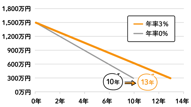 資産の寿命を表すグラフ、年率0％で10年、年率3％で13年