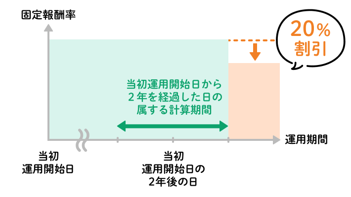 長期保有割引イメージ