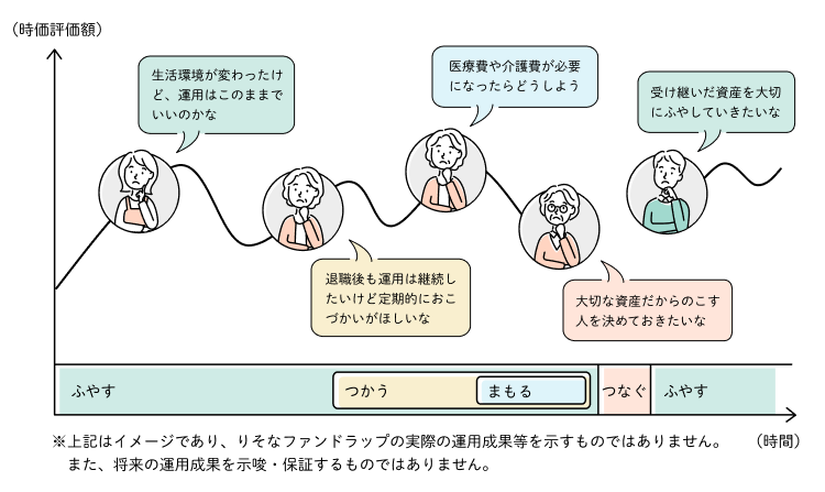 ファンドラップ運用中のお悩みと活用イメージ