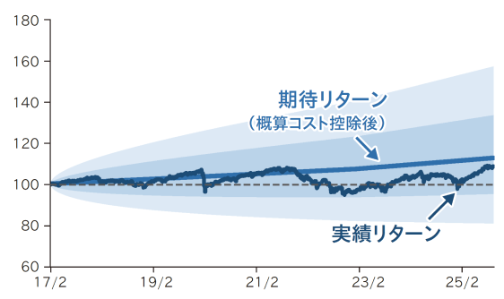スタンダードコース・慎重型、運用実績グラフ