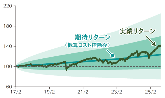 スタンダードコース・バランス型、運用実績グラフ