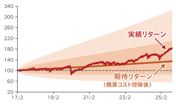 スタンダードコース・積極型、運用実績グラフ