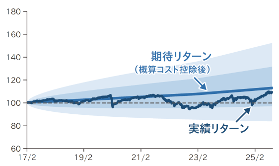 プレミアムコース・慎重型、運用実績グラフ