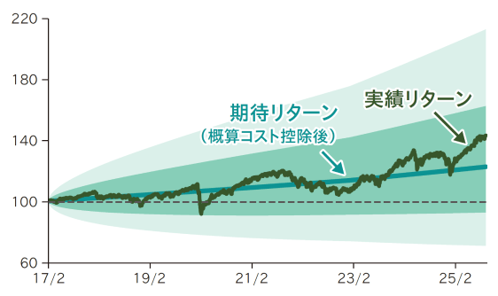 プレミアムコース・バランス型、運用実績グラフ