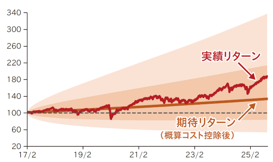プレミアムコース・積極型、運用実績グラフ