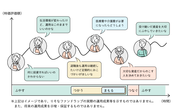ファンドラップ運用中のお悩みと活用イメージ