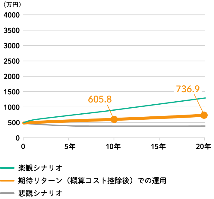 慎重型運用グラフ、期待リターンでの運用で5年後605.8万円、10年後736.9万円