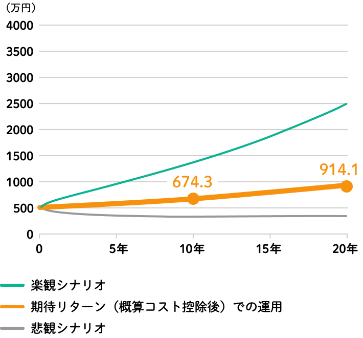バランス型運用グラフ、期待リターンでの運用で5年後674.3万円、10年後914.1万円