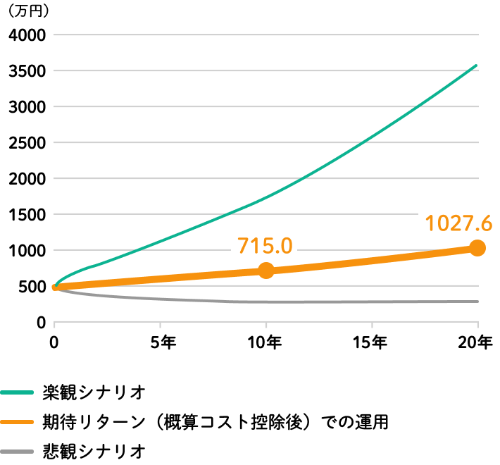 積極型運用グラフ、期待リターンでの運用で5年後715.0万円、10年後1024.54万円