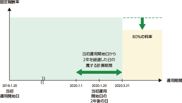 固定報酬率