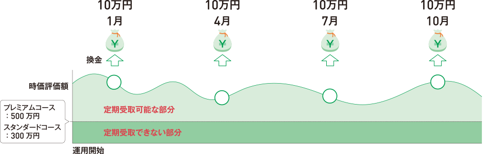定期受取サービスの表
