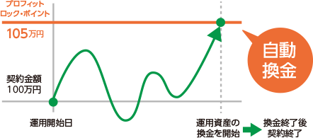 契約金額の105%をプロフィットロック・ポイントとして設定し、自動換金します。