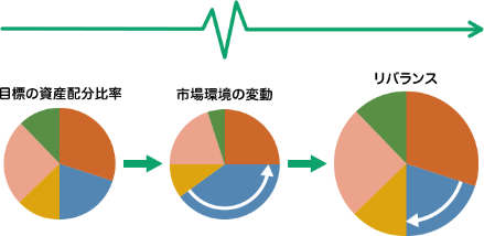 リバランス